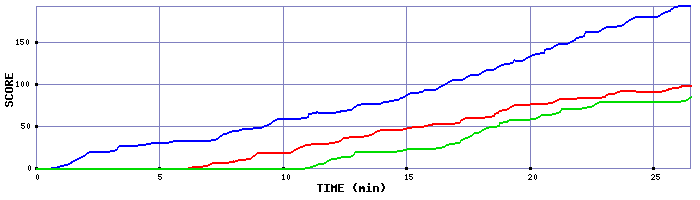 Score Graph