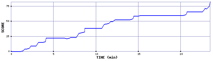 Score Graph