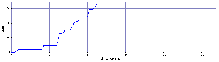 Score Graph