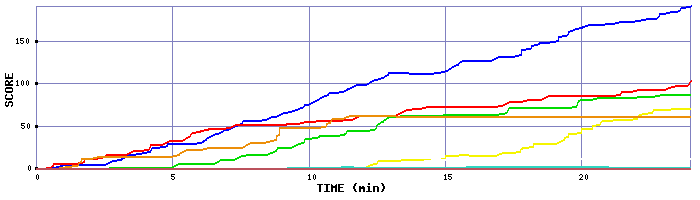 Score Graph