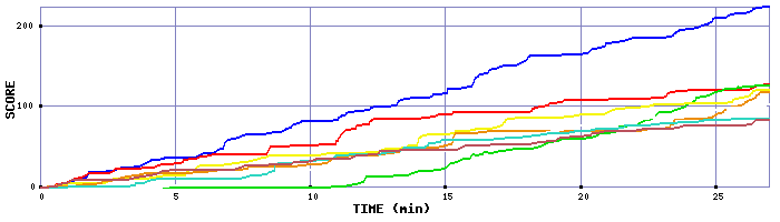 Score Graph