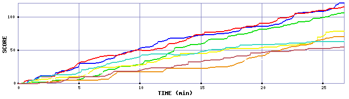 Score Graph